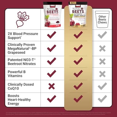 FORCE FACTOR Total Beets Ultimate Heart Health Chews for Blood Pressure Support, with Beetroot Powder, CoQ10, B Vitamins & Grapeseed Extract for Blood Flow & Energy, Pomegranate Berry, 60 Soft Chews - Image 6