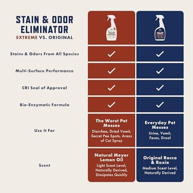 Rocco & Roxie Stain & Odor Eliminator for Strong Odor, 32oz Enzyme Pet Odor Eliminator for Home, Carpet Stain Remover for Cats & Dog Pee, Enzymatic Cat Urine Destroyer, Carpet Cleaner Spray - Image 3