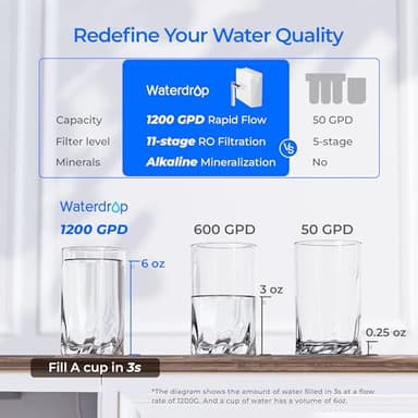 Waterdrop X12-Alkaline Mineral pH+ Reverse Osmosis System, NSF/ANSI 42&58&372 Certified, 1200 GPD RO Water Filter, 11-Stage Filtration Tankless RO System, 3:1 Pure to Drain, UnderSink, BPA Free - Image 6