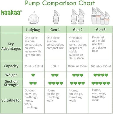 Haakaa Manual Breast Pump Silicone Breast Pump Milk Saver Milk Pump with Suction Base and Flower Stopper 100% Food Grade Silicone BPA Free (5oz/150ml) (White) - Image 8
